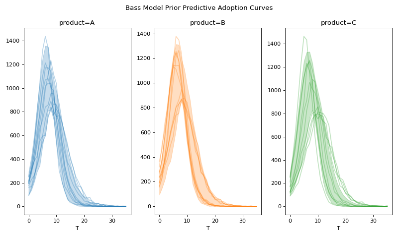 ../../_images/pymc_marketing-bass-model-1.png