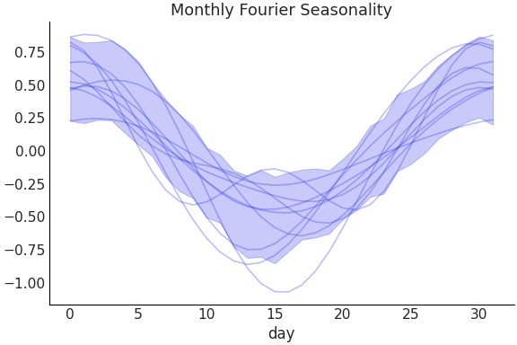 ../../_images/pymc_marketing-mmm-fourier-MonthlyFourier-1.png