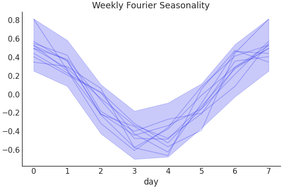 ../../_images/pymc_marketing-mmm-fourier-WeeklyFourier-1.png